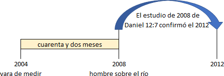 Diagrama cronológico relacionado con un estudio bíblico, especificamente el estudio de 2008 de Daniel 12:7 que fue confirmado en 2012. Incluye un timeline que muestra eventos de 2004 a 2012 con marcadores para años específicos y duraciones de tiempo como "cuarenta y dos meses".