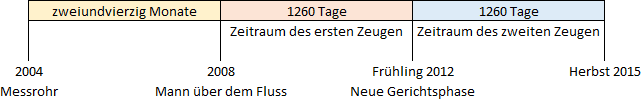 Tabelle mit Zeitachsen-Format, die wichtige Daten und Phasen aus einer Studie oder einem Bericht anzeigt. Sie enthält Angaben zu zweiundvierzig Monaten oder 1260 Tagen mit zeitlichen Markierungen wie 2004, 2008, Frühling 2012 und Herbst 2015, die unterschiedliche Phasen wie "Mann über dem Fluss" und "Neue Gerichtsphase" repräsentieren.