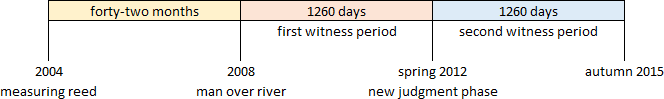 A chart displaying a timeline with events dated from 2004 to 2015, with specific terms such as "forty-two months," "1260 days," "measuring reed," "man over river," and "new judgment phase" aligned under years marked 2004, 2008, spring 2012, and autumn 2015. The timeline is divided into sections labeled as "first witness period" and "second witness period," each spanning 1260 days.