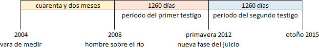 Imagen de una tabla con eventos y fechas descritos en términos bíblicos, incluyendo columnas tituladas 2004, 2008, primavera 2012 y otoño 2015 con referencias a eventos como "cuarenta y dos meses", "1260 días", "vara de medir", "hombre sobre el río" y "nueva fase del juicio".