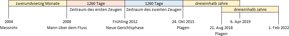Zeitstrahl, der wichtige Daten und Ereignisse aus einer biblischen Perspektive darstellt, beginnend im Jahr 2004 mit dem "Messrohr" und endend am 1. Februar 2022 mit "Plagen". Dazwischen sind Phasen wie "Zeitraum des ersten Zeugen" und "Neue Gerichtsphase" angeführt.