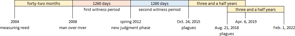 A timeline chart representing distinct periods from 2004 to 2022 divided into segments such as forty-two months, 1260 days, and three and a half years. Each period is marked with unique events like 'first witness period', 'man over river', 'new judgment phase', and occurrences of 'plagues'.