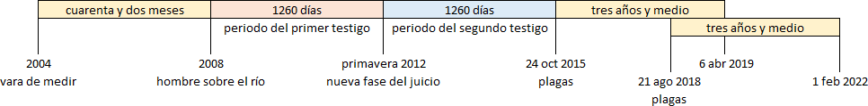 Tabla cronológica que muestra eventos y períodos significativos con fechas específicas desde 2004 hasta 2022. Los eventos incluyen términos como "vara de medir", "hombre sobre el río" y "plagas", asociados con tiempos y duraciones como "cuarenta y dos meses", "1260 días" y "tres años y medio".