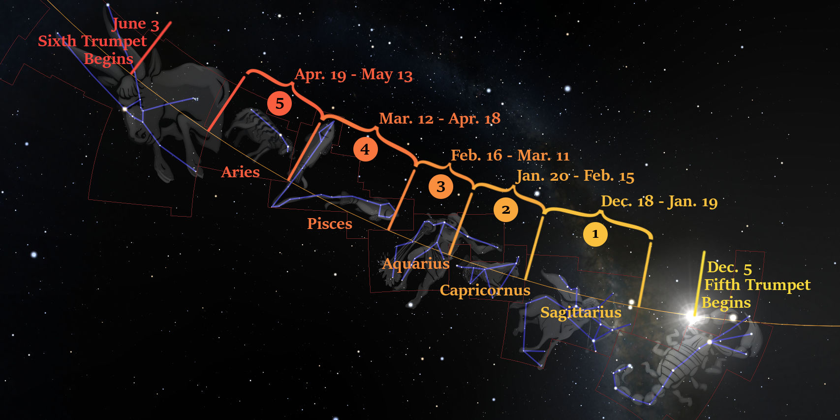 An astronomical chart displaying various constellations in the night sky, annotated with different date ranges and marked events. The constellations are connected by lines that form shapes, including a figure resembling an archer and another like a sea creature. Text labels include specific date intervals and notes about "Fifth Trumpet Begins" and "Sixth Trumpet Begins."