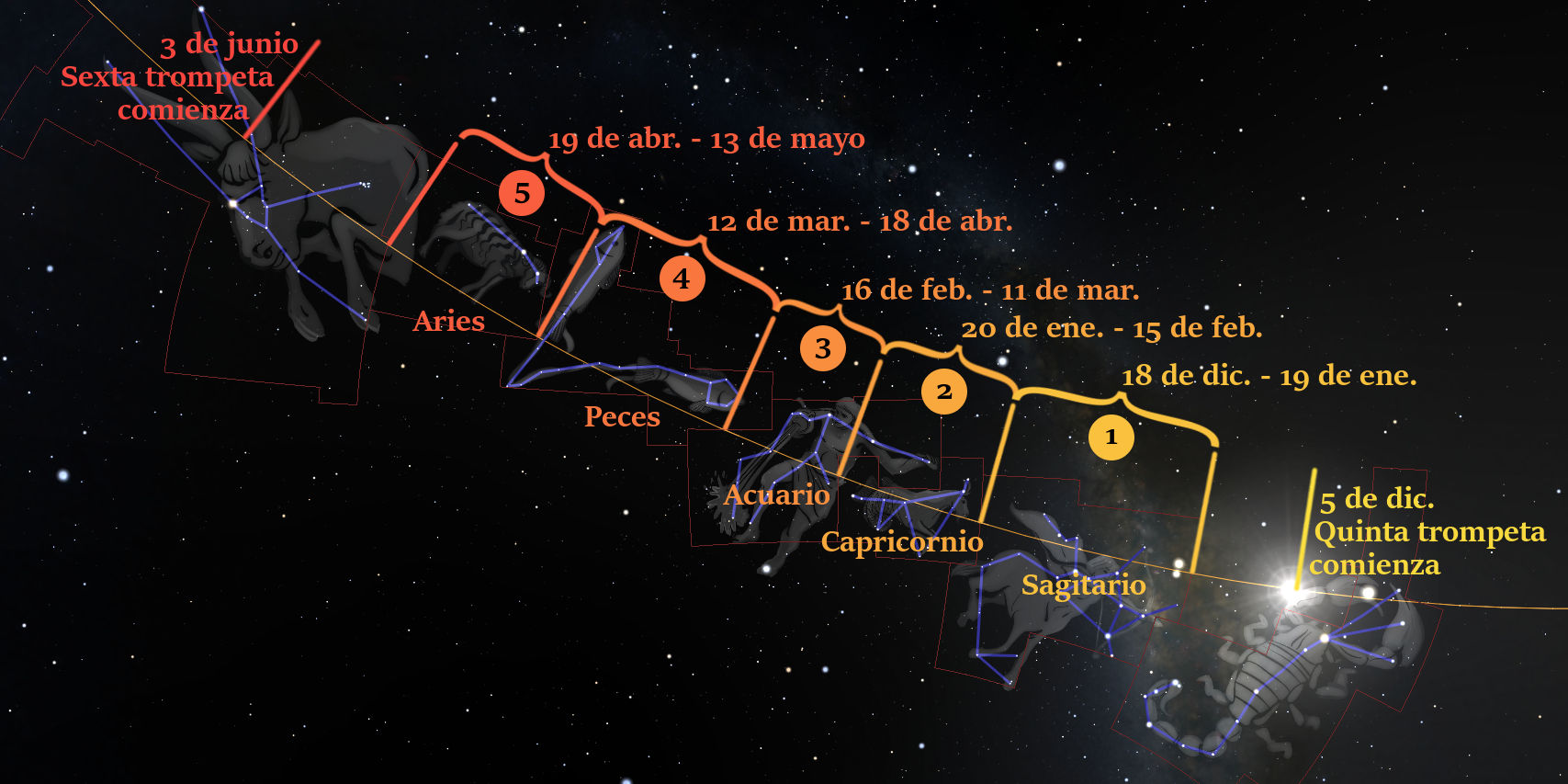 Ilustración digital del cielo nocturno que muestra constelaciones conectadas por líneas con etiquetas de fechas y eventos en español. Destaca constelaciones como Aries, Peces, Acuario, Capricornio y Sagitario con líneas que indican períodos específicos y fechas asociadas con eventos denominados 'Sexta trompeta comienza' y 'Quinta trompeta comienza'.