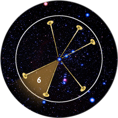 A circular diagram featuring a starry night sky backdrop with various bright stars connected by lines forming a geometric pattern. One section of the pattern is shaded, indicating a focus on that segment, and it is labeled with the number 6.