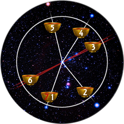 A circular diagram set against a star-filled sky backdrop features seven chalice-like symbols numbered 1 through 7, connected by lines forming a network of interactions. Each symbol references a different segment of the Mazzaroth.