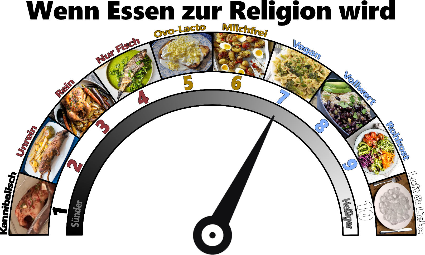 Ein kreisförmiges Diagramm mit dem Titel "Wenn Essen zur Religion wird". Es zeigt verschiedene Ernährungsweisen entlang einer Skala, die von "Unrein" und "Kannibalisch" über "Nur Fisch", "Ovo-Lacto", und "Milchfrei" zu "Vegan", "Vollwert", "Rohkost", und "Luft & Liebe" reichen, angeordnet nach ihrer angenommenen Reinheit. In der Mitte befindet sich ein großer Zeiger, der auf die "Milchfrei"-Position zeigt.