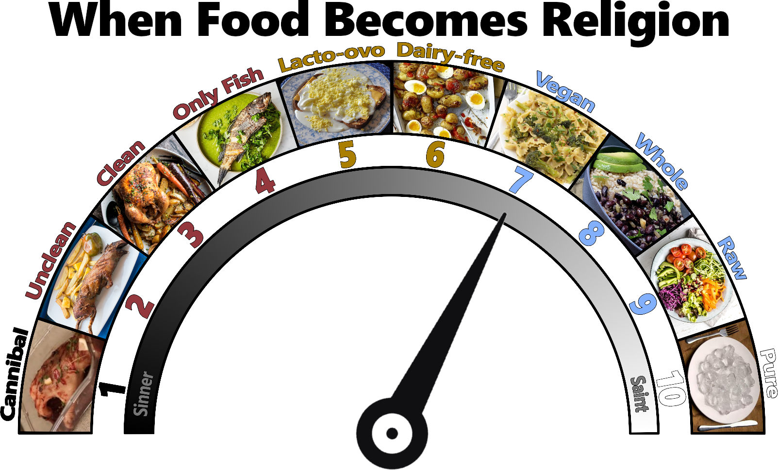 An infographic titled "When Food Becomes Religion" depicting different dietary habits arranged in a semi-circular gauge. The gauge is divided into ten sections, each containing an image and label of a specific diet ranging from 'Cannibal', featuring raw meat, to 'Pure', showing a bowl of sugar. Additional categories include various dietary restrictions such as 'Unclean', 'Clean', 'Only Fish', 'Lacto-ovo', 'Dairy-free', 'Vegan', 'Whole', and 'Raw'.