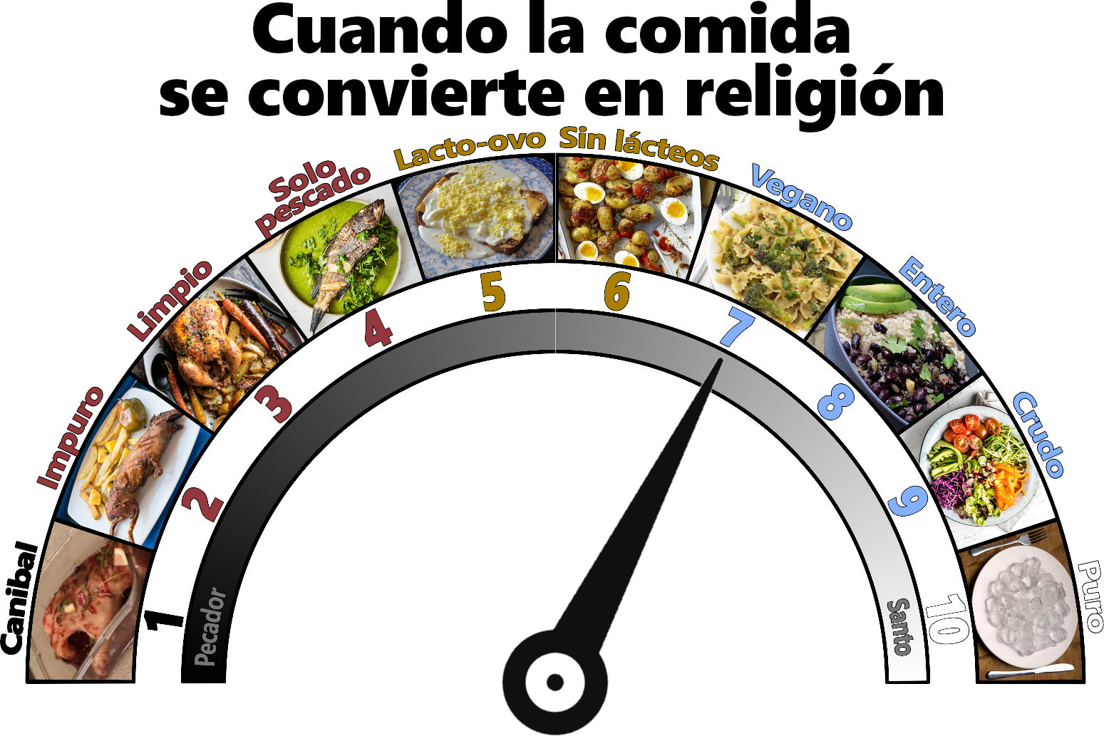 Diagrama circular que representa diferentes dietas etiquetadas con términos como 'Solo pescado', 'Lacto-ovo', 'Sin lácteos', 'Vegano', 'Entero', 'Crudo' organizadas en segmentos de un círculo alrededor de un marcador tipo reloj. Cada segmento contiene imágenes de platos típicos de cada dieta. La porción superior del círculo incluye el texto "Cuando la comida se convierte en religión".