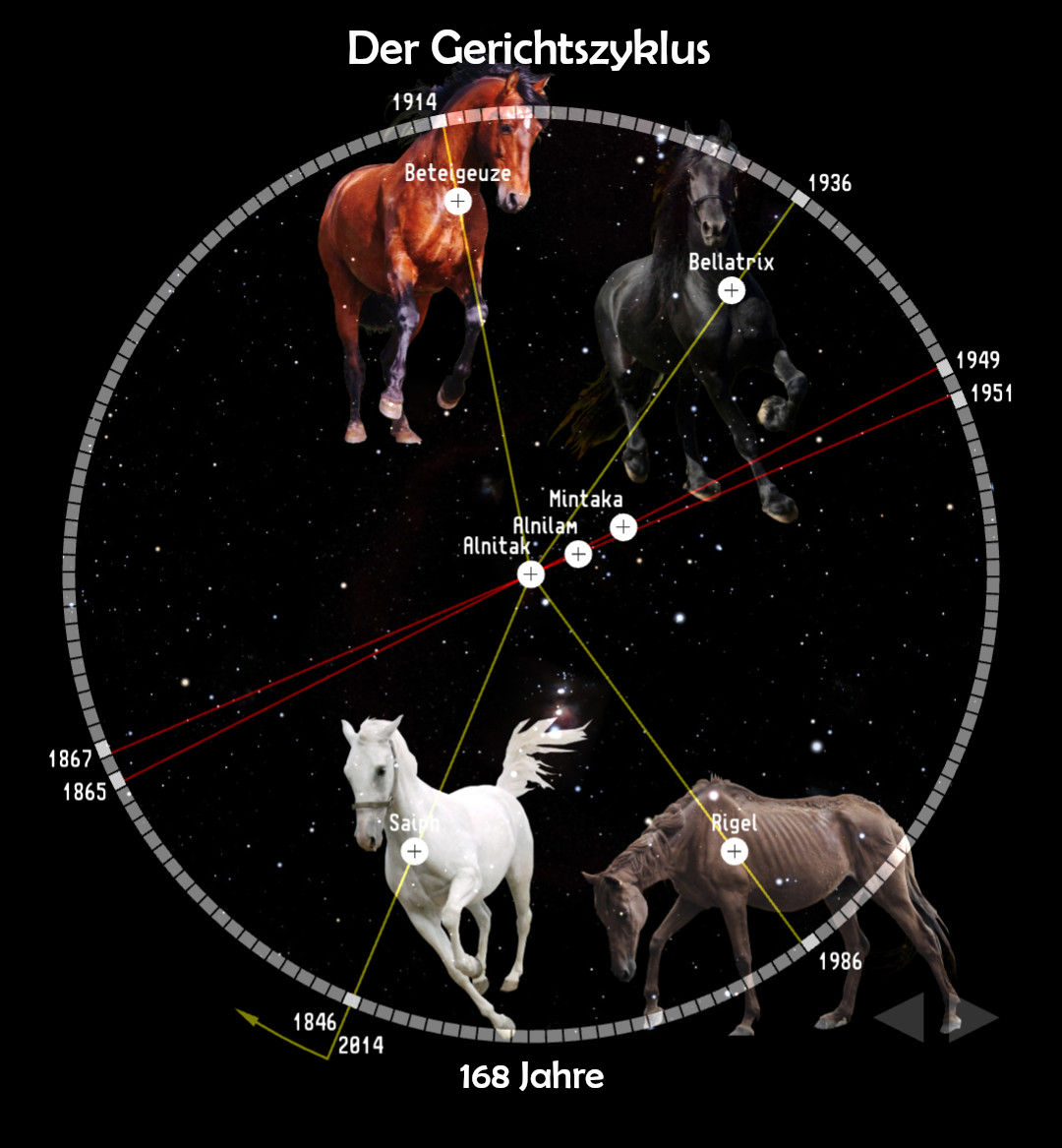 Illustration eines Himmelsausschnittes mit Sternbildern, gezeichnet als Pferde in verschiedenen Farben auf einem schwarzen Hintergrund mit Sternen. Jedes Pferd ist mit Sternnamen wie Betelgeuse, Bellatrix, Mintaka, Alnilam, Alnitak, Saiph und Rigel markiert. Die Pferde sind durch rote Linien verbunden, die einen Kreis mit der Aufschrift "Der Gerichtszyklus" und einer Zeitleiste von 168 Jahren bilden.