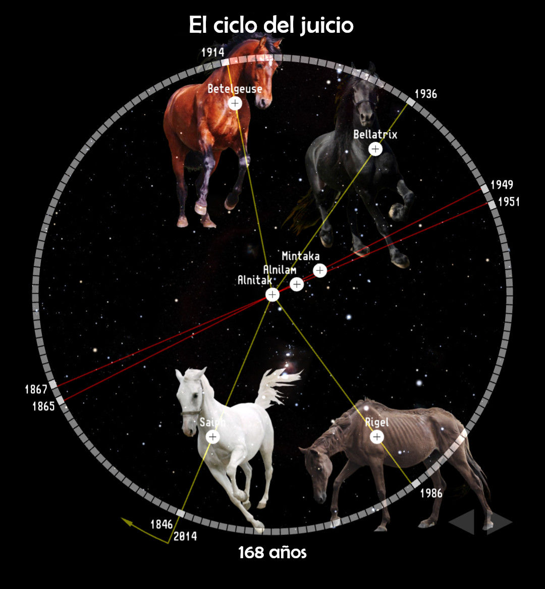 Ilustración que combina elementos de la astronomía científica con representaciones simbólicas, incluyendo tres caballos —uno rojo, otro negro y uno blanco— superpuestos en un fondo estrellado, con líneas que conectan varias estrellas nombradas científicamente como Betelgeuse, Bellatrix, Mintaka, Alnilam, Alnitak, Saiph y Rigel. Incluye una línea de tiempo circular que marca fechas desde 1846 hasta 2014, con el título "El ciclo del juicio".