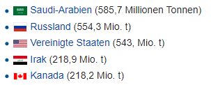 Tabelle mit den Top fünf Ländern nach Ölproduktion, aufgeführt mit Flaggen und Produktionsmengen in Millionen Tonnen: Saudi-Arabien an der Spitze, gefolgt von Russland, den Vereinigten Staaten, dem Irak und Kanada.