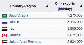 A table displays daily oil exports in barrels from five different countries. Saudi Arabia leads with 7,273,000 barrels, followed by Russia with 5,116,000 barrels, Iraq with 3,800,000 barrels, Canada with 2,671,000 barrels, and the United Arab Emirates with 2,684,000 barrels. The countries are represented by their flags alongside their names.