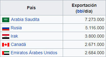 Tabla que muestra la exportación de petróleo por día en barriles de varios países. Arabia Saudita lidera con 7.273.000 barriles, seguida de Rusia con 5.116.000 barriles, Irak con 3.800.000 barriles, Canadá con 2.671.000 barriles y los Emiratos Árabes Unidos con 2.684.000 barriles.