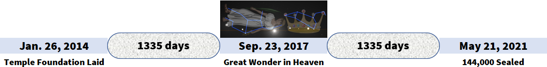 A timeline graphic showing key events with specific dates and corresponding descriptions. Starting from left, labeled "Jan. 26, 2014, Temple Foundation Laid," followed by a stone with text "1335 days" leading to "Sep. 23, 2017, Great Wonder in Heaven" highlighted by an image of a woman clothed with the sun, with the moon under her feet, crowned with twelve stars in a constellation layout. This is followed by another stone labeled "1335 days," ending at "May 21, 2021, 144,000 Sealed."