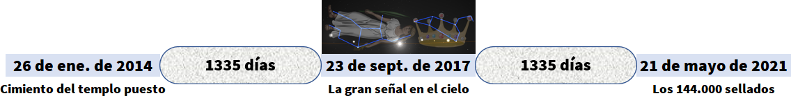 Imagen ilustrativa que muestra una línea de tiempo con eventos significativos relacionados con disposiciones celestiales y fechas clave. Comienza el 26 de enero de 2014 con el evento "Cimiento del templo puesto", seguido por el 23 de septiembre de 2017 con "La gran señal en el cielo", conexión con figuras celestiales, y concluye el 21 de mayo de 2021 con "Los 144.000 sellados". Entre los eventos, hay periodos de 1335 días.