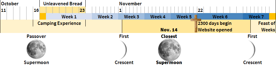 A timeline ranging from October 11 to November 22 depicting various events and phases of the moon. Key events include "Unleavened Bread", "Camping Experience", and "2300 days begin website opened", alongside the observance of 'Passover' marked by a full moon termed 'Supermoon', followed by lunar phases including 'First Crescent' and concluding with 'Feast of Weeks' aligned with a 'First Crescent' phase.