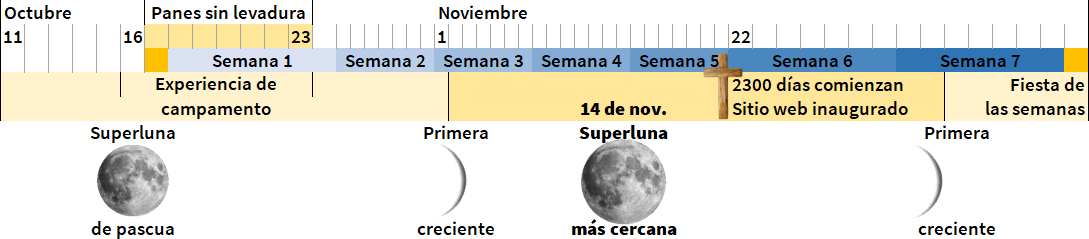 Calendario que muestra fechas importantes de octubre a noviembre, incluyendo eventos como una experiencia de campamento y la inauguración de un sitio web. Se destacan dos imágenes de la luna: una superluna más cercana y detallada, y dos fases de luna creciente. Los eventos astronómicos están indicados sin referencias a la Mazzaroth.