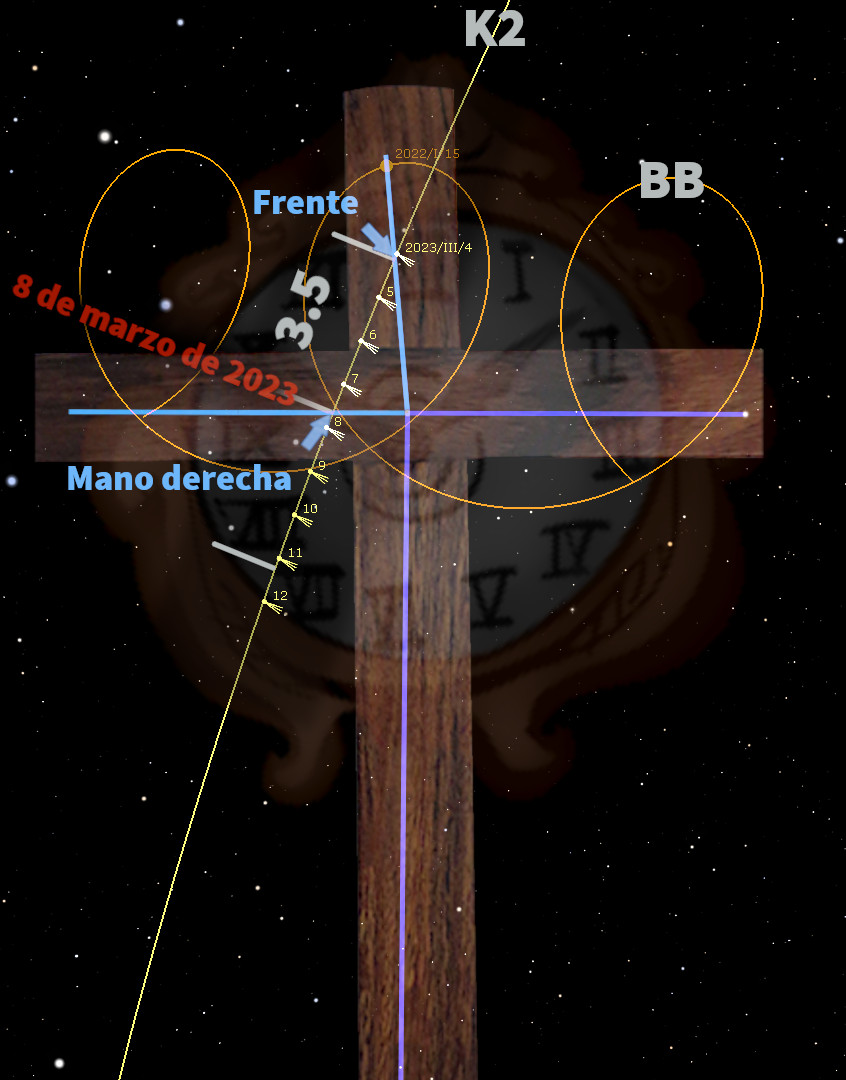 Imagen conceptual que muestra una cruz de madera sobre un fondo estelar, con superposiciones gráficas de líneas y círculos que indican alineaciones celestiales. Etiquetas indican posiciones específicas como "Frente" y "Mano derecha", además de fechas relevantes y referencias a cuerpos celestes como K2 y BB, evitando menciones directas a la Mazzarot.