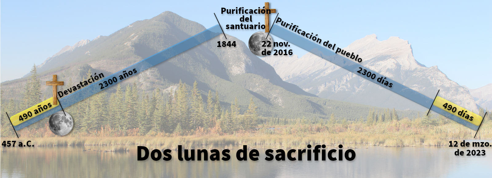 Imagen compuesta con un fondo de paisaje natural mostrando montañas y un lago reflectante. Sobre la imagen, se superpone una línea diagonal con varias marcas y fechas, indicando periodos específicos en años. En el extremo izquierdo de la línea, hay una cruz con una luna colgante, y en dos posiciones a lo largo de la línea, aparecen imágenes de la luna. La imagen lleva el título "Dos lunas de sacrificio" y tiene fechas históricas marcadas desde 457 a.C. hasta 2023.