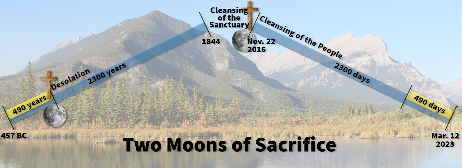 An illustrative timeline that spans centuries depicted over an autumnal mountain lake scenery. Key historical and prophetic events are marked on a diagonal cross, including a wooden cross at the left with the term "Desolation" labeled "490 years" starting from "457 BC". Two moon images anchor significant durations "2300 years" linked to the cross symbolizing celestial intervals. Labels "Cleansing of the Sanctuary" in 1844 and "Cleansing of the People" starting November 22, 2016, continue along the timeline. The representation concludes in the future on March 12, 2023, marked "Two Moons of Sacrifice".