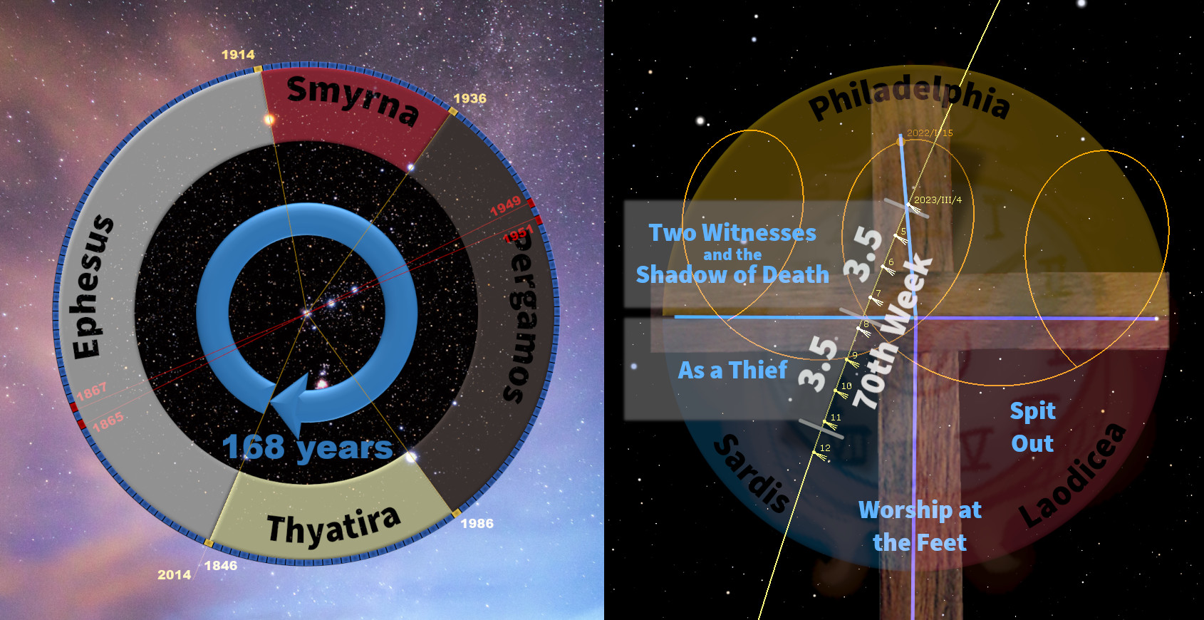 An image featuring two separate but interconnected cosmic diagrams. The left side illustrates a circular astronomical chart with names such as Ephesus, Smyrna, Pergamos, and Thyatira written along its circumference, indicating different epochs with specific years marked such as 1867, 1914, and 1986. It overlays a vibrant starry sky background, combining elements of time and astronomy. The right side shows a celestial schematic over an obscure landscape, overlaid with various translucent circles and arches marked with captions like "Two Witnesses," "The Shadow of Death," "As a Thief," and points to a specific date in 2023. Text annotations relate to symbolic interpretations of celestial events.