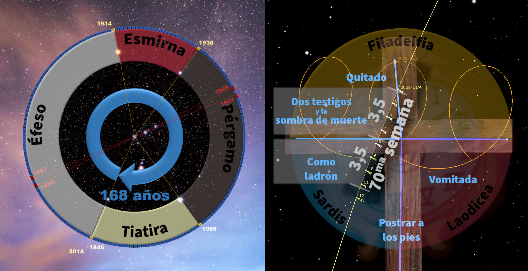 Imagen dividida en dos partes con gráficos circulares superpuestos sobre un fondo estelar. En el lado izquierdo, un gráfico muestra nombres como "Efeso" y "Esminra" segmentados en un círculo que contiene arcos y líneas radiantes, con fechas y números como "168 años". En el lado derecho, otro gráfico circular concentra nombres como "Filadelfia" y "Laodicea", y términos como "Dos testigos y la sombra de muerte", sobreimpresos sobre imágenes difusas del cosmos.