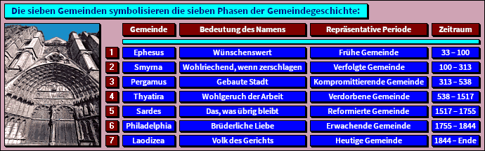 Informative Tabelle, die eine architektonische Darstellung mit gotischer Kirchenfassade zeigt, gefolgt von einer detaillierten grafischen Darstellung, welche die sieben Gemeinden und ihre Bedeutung gemäß den Phasen der Gemeindegeschichte auflistet. Die Tabelle enthält Spalten für die Gemeindenamen, die Bedeutung der Namen, repräsentative Perioden und Zeiträume, beginnend mit Ephesus bis Laodizea, vom Jahr 33 bis zum Ende der bekannten Zeitachse.