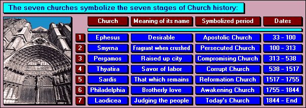 A graphical representation showing a table of seven churches symbolizing stages in Church history. Above the table is an illustration of an arch of a cathedral. The table categorizes each church by number and gives the church name, meaning of the name, the historical period symbolized, and corresponding dates, ranging from 33 to the present.