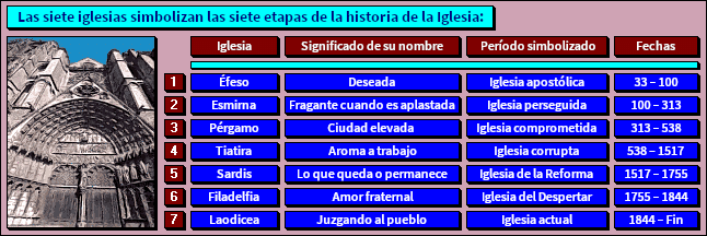 Imagen que muestra una tabla con fondo rosa y bordes azules, detallando las siete etapas de la historia de la Iglesia. Cada etapa está vinculada a una iglesia específica, su significado, el período que simboliza y las fechas correspondientes. Incluye una fotografía de un arco de iglesia gótica en la parte superior izquierda.