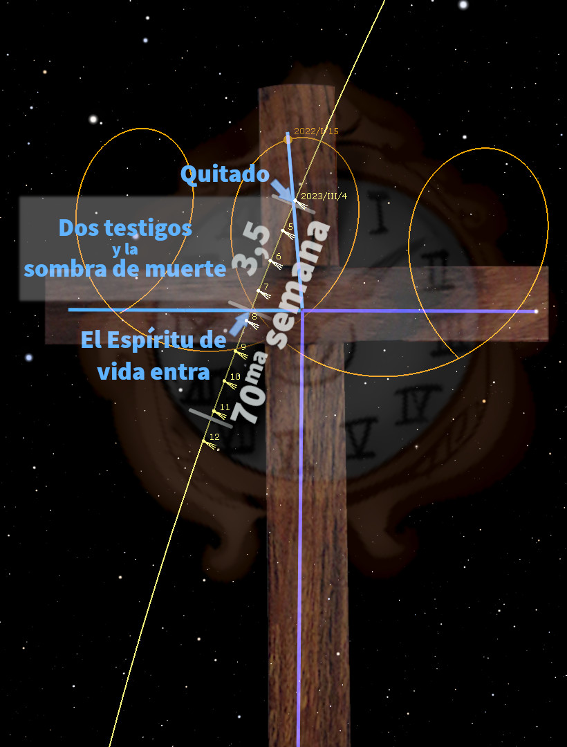 Imagen conceptual que integra elementos de un reloj de madera antiguo con números romanos, superpuesto sobre un fondo estelar oscuro. Textos en español que refieren a conceptos bíblicos, como "Dos testigos y la sombra de muerte" y "El Espíritu de vida entra", se visualizan junto con líneas y círculos que podrían sugerir mediciones o alineaciones celestes sin mencionar términos astrológicos.
