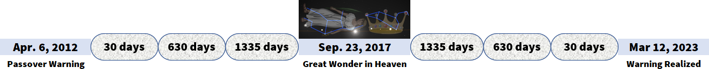 A timeline depicting significant celestial events starting from April 6, 2012, with a Passover Warning, leading up to March 12, 2023, with a Warning Realized. Key dates include September 23, 2017, labeled as "Great Wonder in Heaven," marked by an illustration of constellations and a scale balancing symbols. The timeline includes intervals of 30, 630, 1335 days between the events, emphasizing the progression of these occurrences.