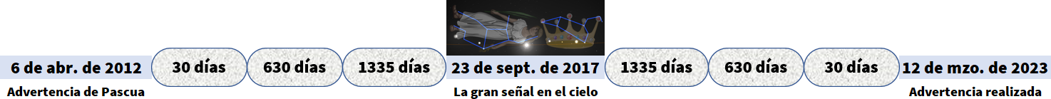 Imagen que muestra una línea de tiempo con eventos clave y fechas marcadas desde el 6 de abril de 2012 hasta el 12 de marzo de 2023, con una representación central de fenómenos celestes. En el centro, hay una ilustración de constelaciones y planetas alineándose en el espacio, etiquetada como "La gran señal en el cielo".