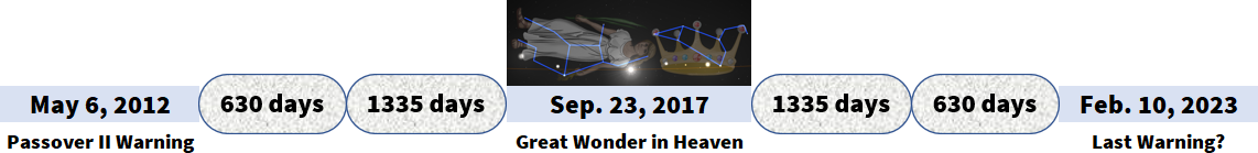 A timeline graphic depicting a sequence of events starting from May 6, 2012, marked as "Passover II Warning," followed by days counted up to "Great Wonder in Heaven" on September 23, 2017, representing an astronomical alignment captured between celestial icons and constellation figures. The timeline continues counting days up to an event named "Last Warning?" on February 10, 2023.