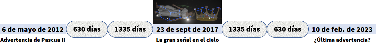 Imagen que muestra una línea de tiempo con fechas clave y su relación con eventos celestiales. Desde el 6 de mayo de 2012 hasta el 10 de febrero de 2023, con anotaciones de días intermedios y eventos descritos como advertencias celestiales. Destacado, el 23 de septiembre de 2017 se señala como "La gran señal en el cielo", mostrada con una representación gráfica de constelaciones y alineaciones estelares.