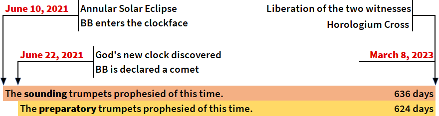 A timeline chart detailing celestial events and their interpretations from June 10, 2021, to March 8, 2023. Key events include an annular solar eclipse and the discovery of a new celestial body named BB, which is later categorized as a comet. The chart connects these events to biblical prophecies related to sounded and preparatory trumpets, and concludes with the event labeled "Liberation of the two witnesses" coinciding with a configuration known as the Horologium Cross.