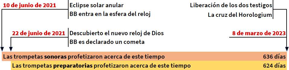 Diagrama en línea de tiempo con eventos astronómicos y bíblicos. Inicia el 10 de junio de 2021 con un eclipse solar seguido por más eventos hasta el 8 de marzo de 2023, con textos que incluyen referencias a descubrimientos celestes y eventos proféticos descritos en términos científicos y bíblicos.
