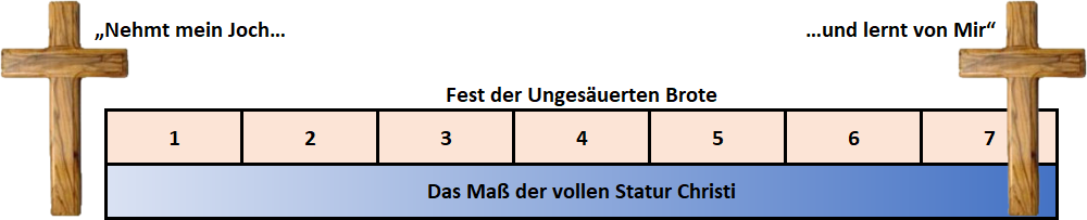 Ein Bild, das eine Tabelle in der Mitte darstellt, unterbrochen von zwei Darstellungen von hölzernen Kreuzen an den Seiten. Die Tabelle bezeichnet das "Fest der Ungesäuerten Brote" und ist in sieben Segmente unterteilt, numeriert von 1 bis 7. Über der Tabelle steht der Text „Nehmt mein Joch...” links und „...und lernt von Mir“ rechts. Unter der Tabelle befindet sich die Inschrift „Das Maß der vollen Statur Christi“.