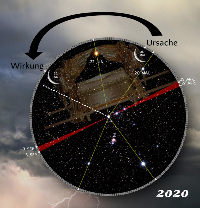 Ein abstraktes Bild mit einem astronomischen Instrument, das Teil des Mazzaroth enthält, überlagert vor einem Sternenhimmel. Eine große Pfeilgrafik verbindet die Worte "Ursache" und "Wirkung" oberhalb des Instruments. Daten und Skalen sind entlang des Instruments sichtbar, welches zentrale, strahlende Sterne und relevante Positionsdaten zeigt.