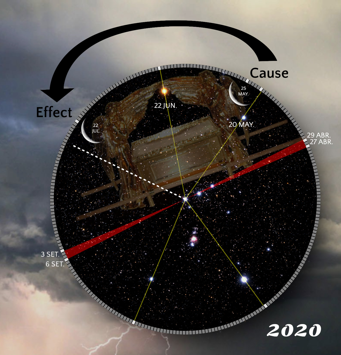 An illustrative graphic depicting a celestial chart of the Mazzaroth with a highlighted constellation resembling a throne flanked by winged figures. The graphic is overlaid with various dates and a large black arrow with 'Cause' and 'Effect' labels on either side. The background features a stormy sky with clouds and faint lightning, emphasizing the interplay between celestial and atmospheric phenomena.