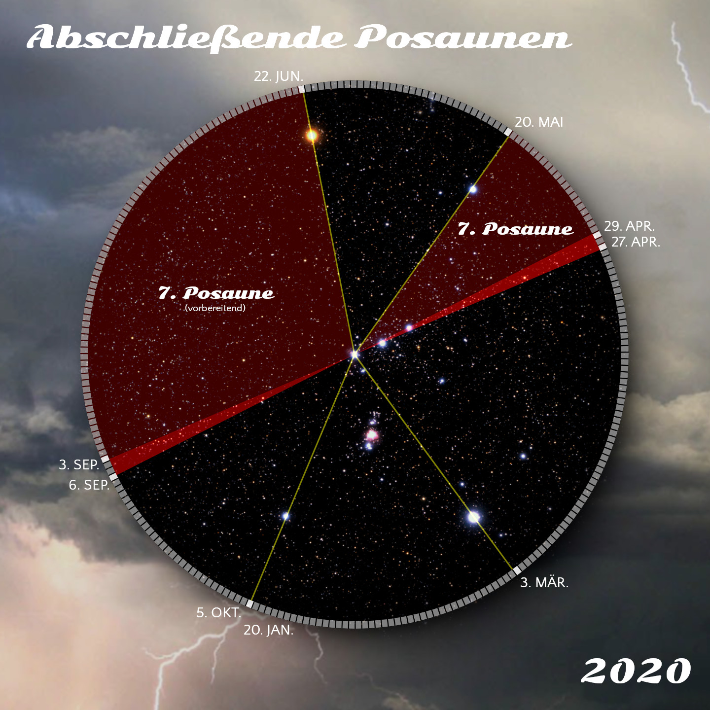 Visuelle Darstellung eines astronomischen Kreises mit Datumsangaben und farblichen Segmentierungen. Der Himmel ist in der Grafik mit Sternen übersät. Zusätzliche Elemente umfassen einen Blitz am unteren Bildrand und Textreferenzen auf eine "7. Posaune" und das Jahr 2020.