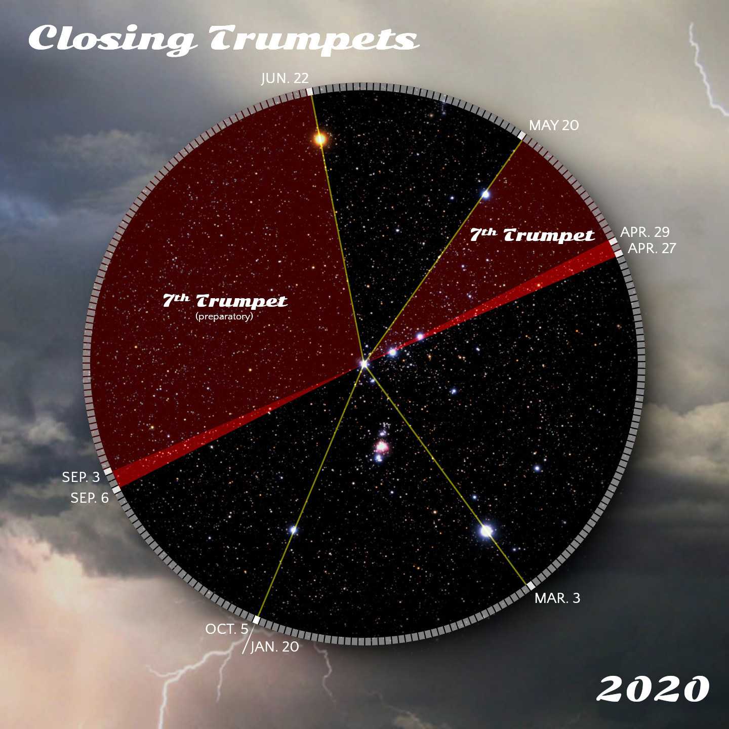 A circular astronomical chart for the year 2020 titled "Closing Trumpets" with a dark starry background divided by radial lines indicating specific dates such as June 22, May 20, and others. The chart is part red and part black, suggestive of a celestial event timeline with markings of the "7th Trumpet" noted as preparatory. Cloudy skies and a lightning bolt are visible in the periphery.