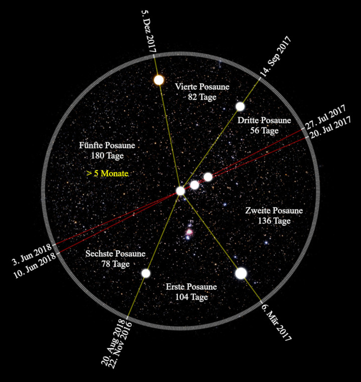 Astronomisches Diagramm, das die Positionen verschiedener leuchtender Punkte am Himmel, verbunden mit roten Linien, zu verschiedenen Daten zeigt. Die Positionen sind durch Text wie "Erste Posaune", "Zweite Posaune" usw., darüber hinaus sind Dauerangaben in Tagen und Monaten angegeben.