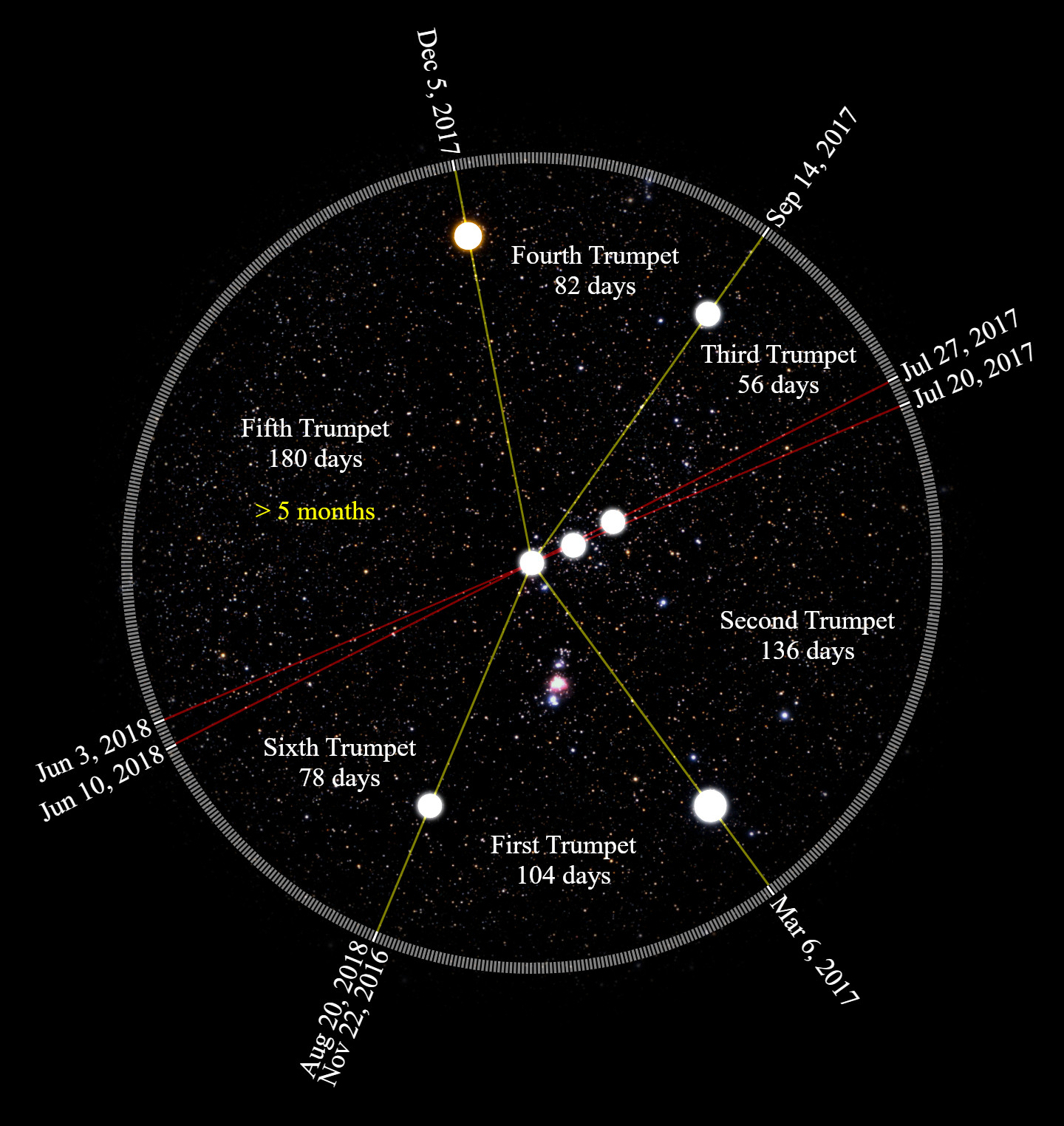 A circular star chart representing a timeline with specific events named as "First Trumpet" through "Sixth Trumpet," each marked at points on a timeline covering dates from 2016 to 2018. Bright stars are connected by red lines, set against a backdrop of numerous smaller stars, indicating celestial events or positions.
