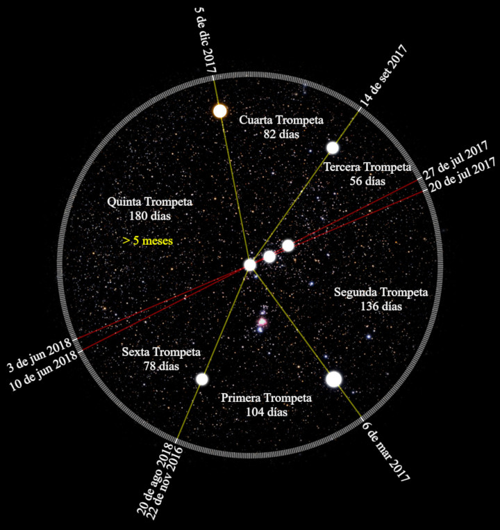 Imagen que representa un diagrama circular astronómico con múltiples fechas y duraciones marcadas sobre un fondo estrellado. En el centro, varias líneas conectan puntos destacados, etiquetados con términos como "Primera Trompeta", "Segunda Trompeta", hasta "Sexta Trompeta", y resaltan conexiones temporales entre ellos en el contexto del Mazzaroth.