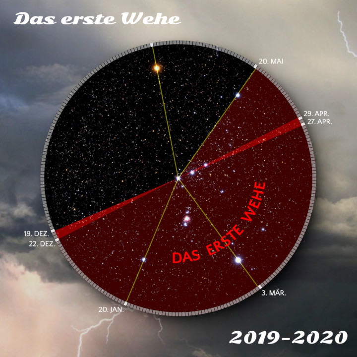 Ein grafisches Bild zeigt ein rundes, schwarzes Feld mit Sternen, durchkreuzt von roten Bereichen und gelben Linien, die spezifische Himmelskonstellationen markieren. Der Titel "Das erste Wehe" sowie Datumsangaben sind auf dem Bild sichtbar. Im Hintergrund sind dunkle Wolken und ein Blitz zu erkennen.