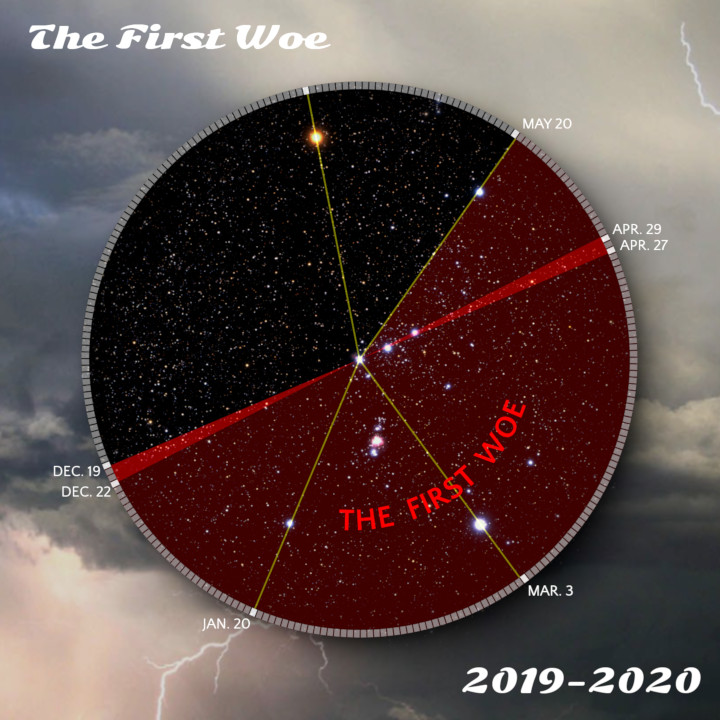 Circular celestial chart illustrating a portion of the night sky, marked by several intersecting lines over a red and black background, with dates ranging from December 19 to May 20 around the edge. The chart features numerous stars in the sky section and labels such as "The First Woe" in the red area. A stormy sky with lightning is visible at the bottom of the image.
