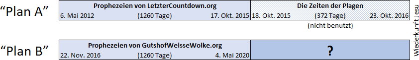 Eine Tabelle zeigt zwei alternative Zeitpläne mit Datumsangaben und Dauer für bestimmte Ereignisse, bezeichnet als "Plan A" und "Plan B". Plan A zeigt eine Zeitspanne von 1260 Tagen beginnend am 6. Mai 2012 bis 17. Oktober 2015, gefolgt von einem weiteren Zeitraum von 372 Tagen bis zum 23. Oktober 2016, der nicht genutzt wurde. Plan B beginnt am 22. November 2016 und endet am 4. Mai 2020, auch über 1260 Tage, mit einer offenen Frage markiert am Ende.