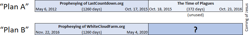 A comparative timeline graphic labeled "Plan A" and "Plan B" showing dates and durations of specific prophecy events according to LastCountdown.org and WhiteCloudFarm.org. Plan A starts on May 6, 2012, lasting 1260 days to October 17, 2015, followed by "The Time of Plagues" ending on October 23, 2016. Plan B starts on November 22, 2016, also spanning 1260 days, ending on May 4, 2020, with an unresolved query symbol positioned at the end of the timeline.
